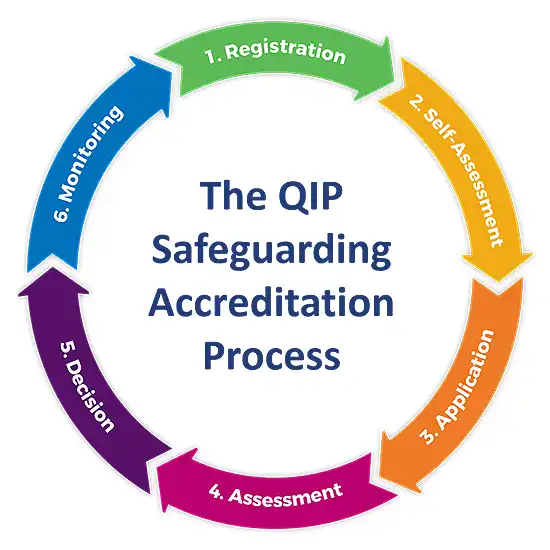 QIP Accreditation